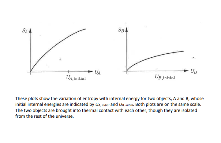 SA A
SBA
UB
UA
UA,initial
UB,initial
These plots show the variation of entropy with internal energy for two objects, A and B, whose
initial internal energies are indicated by Ua, initial and UB, initial. Both plots are on the same scale.
The two objects are brought into thermal contact with each other, though they are isolated
from the rest of the universe.
