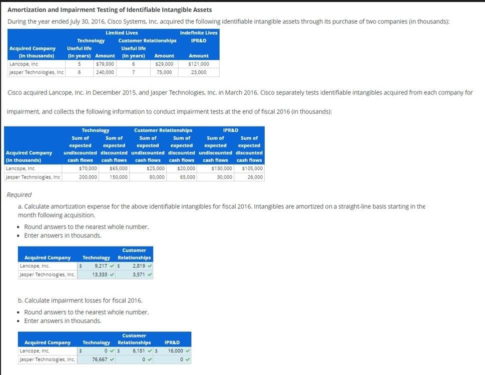 Amortization and Impairment Testing of Identifiable Intangible Assets
During the year ended July 30, 2016, Cisco Systems, Inc. acquired the following identifiable intangible assets through its purchase of two companies (in thousands):
Limited Lives
Indefinite Lives
IPR&D
Acquired Company
(in thousands)
Lancope, Inc
Jasper Technologies, Inc
Technology
Useful life
(in years) Amount
5 $79,000
6
240,000
Acquired Company
(in thousands)
Lancope, Inc
Jasper Technologies, Inc
Technology
Sum of Sum of
expected
expected
undiscounted discounted
Cisco acquired Lancope, Inc. in December 2015, and Jasper Technologies, Inc. in March 2016. Cisco separately tests identifiable intangibles acquired from each company for
impairment, and collects the following information to conduct impairment tests at the end of fiscal 2016 (in thousands):
IPR&D
Customer Relationships
Sum of
Sum of
Sum of
expected expected expected
undiscounted discounted undiscounted
cash flows cash flows
$25,000 $20,000
80,000 65,000
cash flows
$130,000
30,000
cash flows cash flows
$70,000
$65,000
200,000 150,000
Customer Relationships
Useful life
(in years)
6
7
• Round answers to the nearest whole number.
• Enter answers in thousands.
Acquired Company Technology
Lancope, Inc.
Jasper Technologies, Inc.
Required
a. Calculate amortization expense for the above identifiable intangibles for fiscal 2016. Intangibles are amortized on a straight-line basis starting in the
month following acquisition.
$
Acquired Company
Lancope, Inc.
Jasper Technologies, Inc.
S
Customer
Relationships
9,217 ✔ S
13,333
b. Calculate impairment losses for fiscal 2016.
• Round answers to the nearest whole number.
• Enter answers in thousands.
76,667
Amount
$29,000
75,000
2,819✔
3,571
Customer
Technology Relationships
05 6,181 ✔ S
0✓
Amount
$121,000
23,000
Sum of
expected
discounted
cash flows
$105,000
26,000
IPR&D
16,000 ✓
0✔