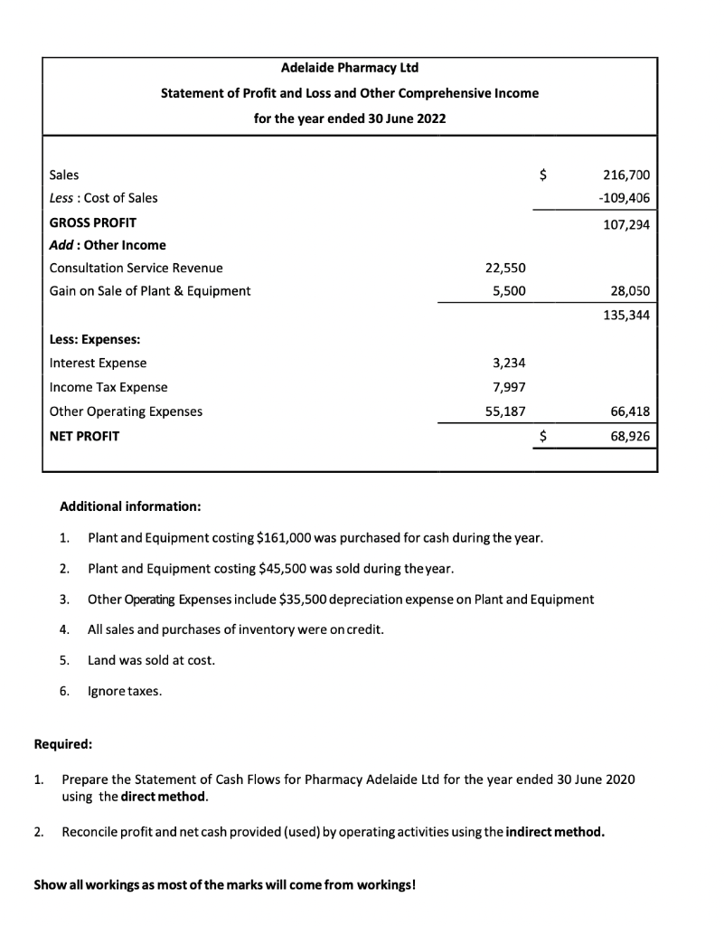 1.
Sales
Less: Cost of Sales
2.
GROSS PROFIT
Add: Other Income
Consultation Service Revenue
Gain on Sale of Plant & Equipment
Less: Expenses:
Interest Expense
Income Tax Expense
Other Operating Expenses
NET PROFIT
1.
2.
3.
4.
Adelaide Pharmacy Ltd
Statement of Profit and Loss and Other Comprehensive Income
for the year ended 30 June 2022
Additional information:
Plant and Equipment costing $161,000 was purchased for cash during the year.
Plant and Equipment costing $45,500 was sold during the year.
Other Operating Expenses include $35,500 depreciation expense on Plant and Equipment
All sales and purchases of inventory were on credit.
Land was sold at cost.
5.
6.
Required:
Ignore taxes.
22,550
5,500
3,234
7,997
55,187
Show all workings as most of the marks will come from workings!
$
$
216,700
-109,406
107,294
28,050
135,344
66,418
68,926
Prepare the Statement of Cash Flows for Pharmacy Adelaide Ltd for the year ended 30 June 2020
using the direct method.
Reconcile profit and net cash provided (used) by operating activities using the indirect method.