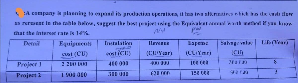 A company is planning to expand its production operations, it has two alternatives which has the cash flow
as reresent in the table below, suggest the best project using the Equivalent annual worth method if you know
pw
that the interset rate is 14%.
NW
Detail
Equipments
cost (CU)
2 200 000
1 900 000
Project 1
Project 2
Instalation
LURD
cost (CU)
400 000
300 000
Revenue
(CU/Year)
400 000
620 000
Expense
(CU/Year)
100 000
150 000
Salvage value
(CU)
300 000
500 000
Life (Year)
8
3