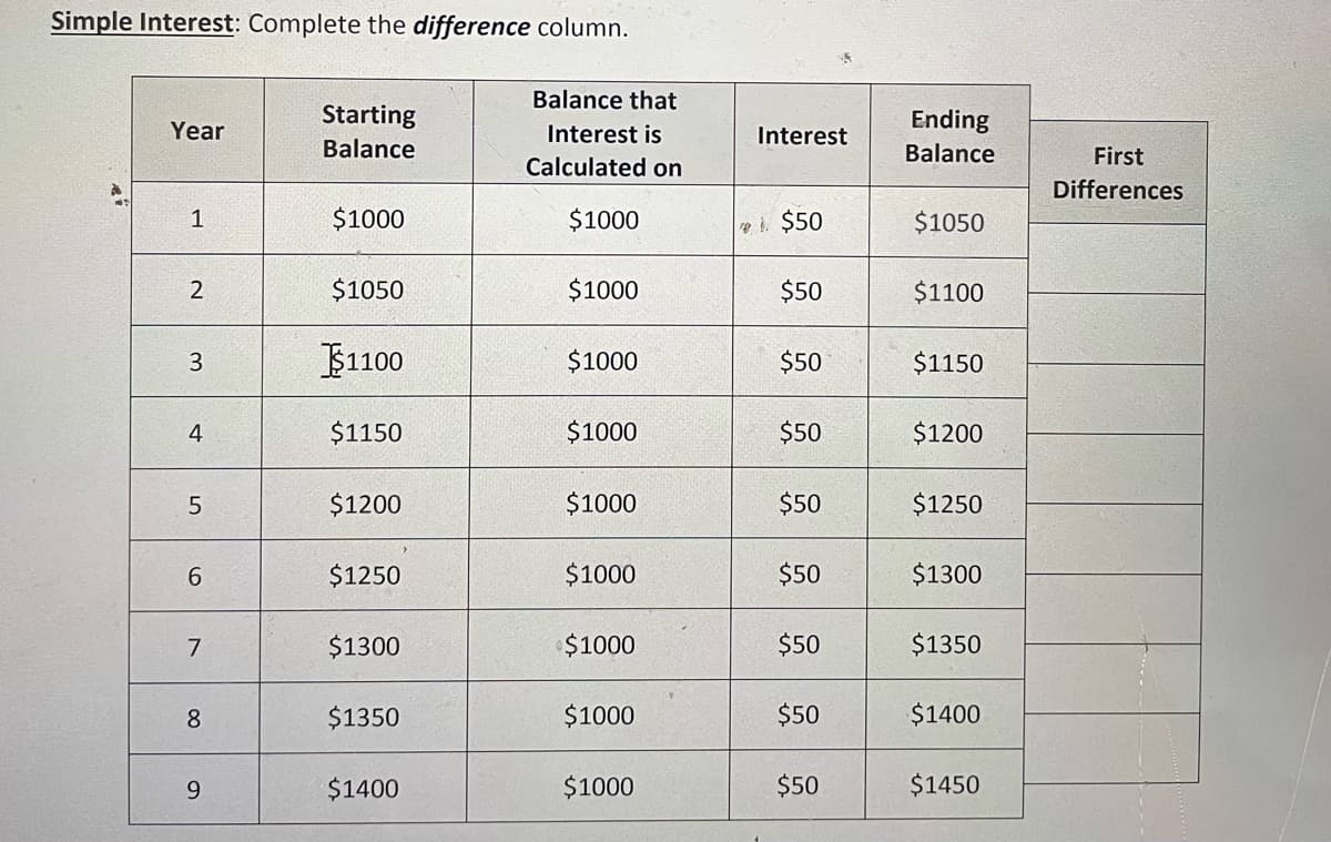 Simple Interest: Complete the difference column.
Balance that
Starting
Ending
Year
Interest is
Interest
Balance
Balance
First
Calculated on
Differences
1
$1000
$1000
e. $50
$1050
$1050
$1000
$50
$1100
3
$1100
$1000
$50
$1150
4
$1150
$1000
$50
$1200
5
$1200
$1000
$50
$1250
6.
$1250
$1000
$50
$1300
7
$1300
$1000
$50
$1350
8.
$1350
$1000
$50
$1400
9.
$1400
$1000
$50
$1450
