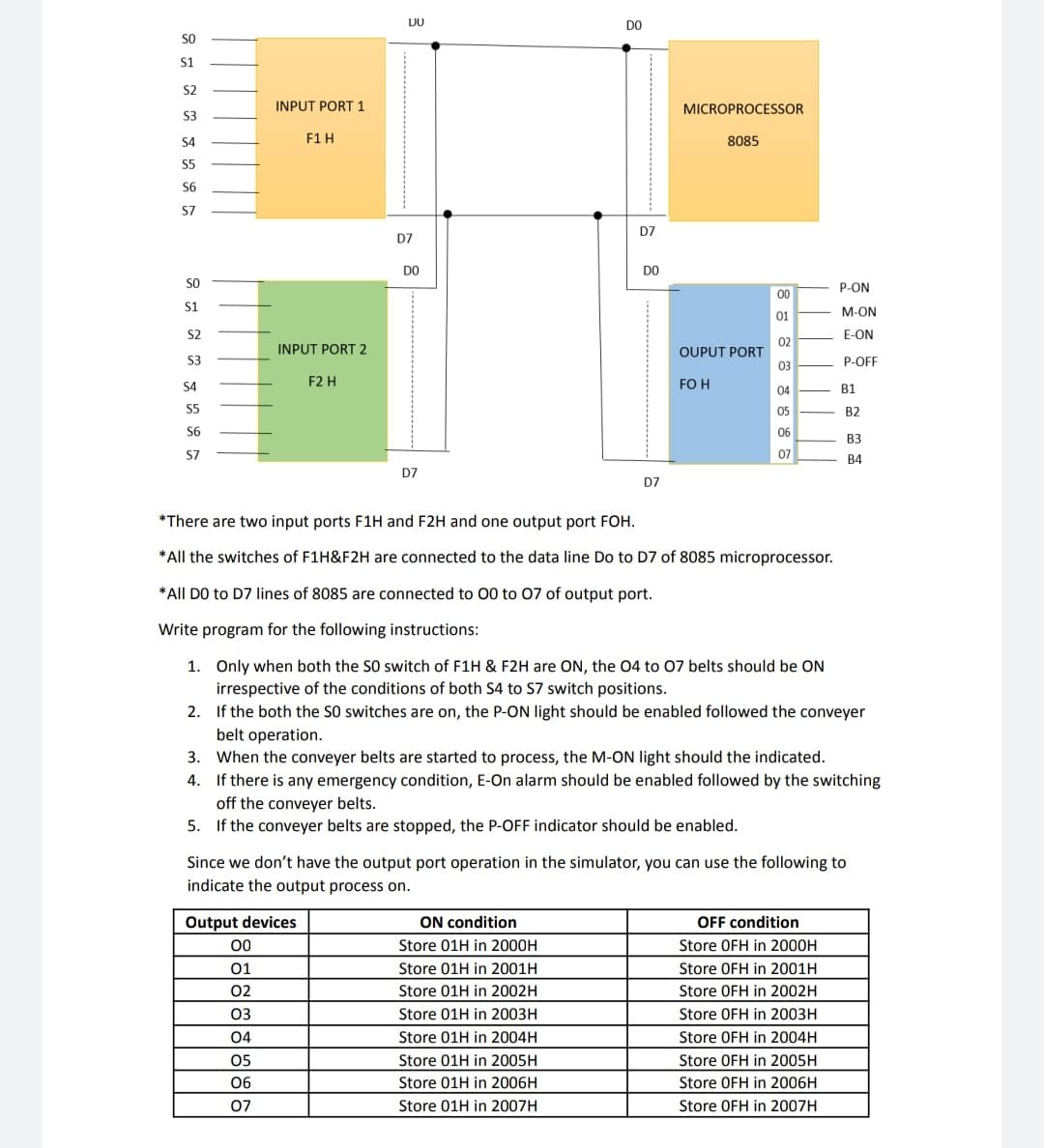 DO
DO
so
S1
S2
INPUT PORT 1
MICROPROCESSOR
S3
S4
F1 H
8085
S5
S6
S7
D7
D7
DO
DO
so
P-ON
00
S1
01
M-ON
S2
E-ON
02
OUPUT PORT
03
INPUT PORT 2
S3
P-OFF
S4
F2 H
FO H
04
B1
S5
05
B2
S6
06
ВЗ
S7
07
В4
D7
D7
*There are two input ports F1H and F2H and one output port FOH.
*All the switches of F1H&F2H are connected to the data line Do to D7 of 8085 microprocessor.
*All DO to D7 lines of 8085 are connected to 00 to 07 of output port.
Write program for the following instructions:
1. Only when both the S0 switch of F1H & F2H are ON, the 04 to 07 belts should be ON
irrespective of the conditions of both S4 to S7 switch positions.
2. If the both the SO switches are on, the P-ON light should be enabled followed the conveyer
belt operation.
3. When the conveyer belts are started to process, the M-ON light should the indicated.
4. If there is any emergency condition, E-On alarm should be enabled followed by the switching
off the conveyer belts.
5. If the conveyer belts are stopped, the P-OFF indicator should be enabled.
Since we don't have the output port operation in the simulator, you can use the following to
indicate the output process on.
Output devices
ON condition
OFF condition
00
Store 01H in 2000H
Store OFH in 2000H
01
Store 01H in 2001H
Store OFH in 2001H
02
Store 01H in 2002H
Store OFH in 2002H
03
Store 01H in 2003H
Store OFH in 2003H
04
Store 01H in 2004H
Store OFH in 2004H
05
Store 01H in 2005H
Store OFH in 2005H
06
Store 01H in 2006H
Store OFH in 2006H
07
Store 01H in 2007H
Store OFH in 2007H
