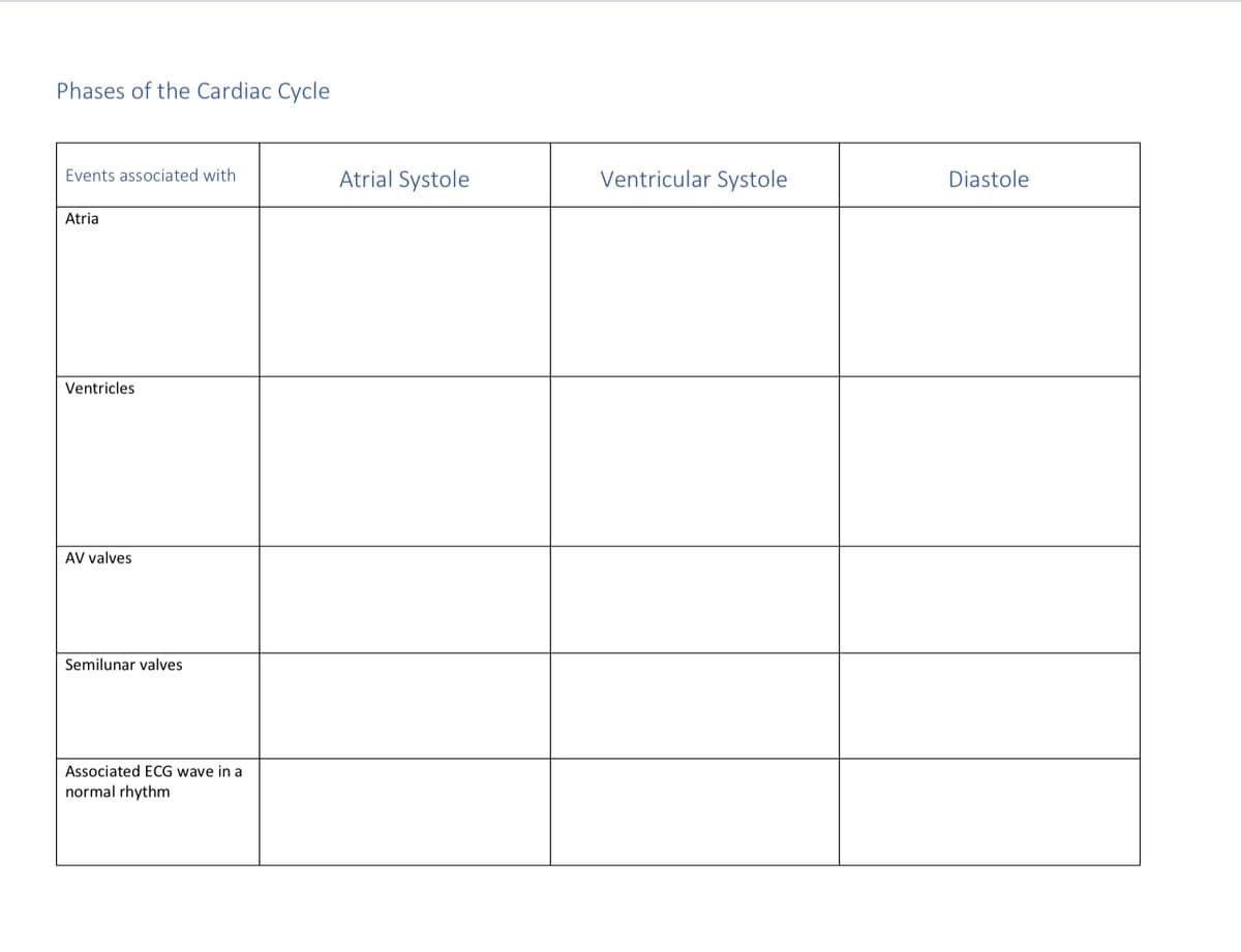 Phases of the Cardiac Cycle
Events associated with
Atrial Systole
Ventricular Systole
Diastole
Atria
Ventricles
AV valves
Semilunar valves
Associated ECG wave in a
normal rhythm
