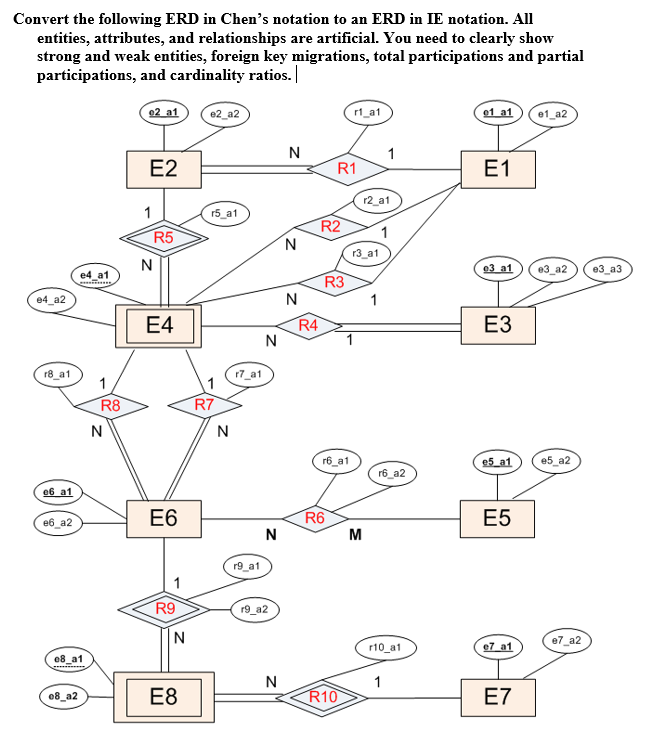 Convert the following ERD in Chen's notation to an ERD in IE notation. All
entities, attributes, and relationships are artificial. You need to clearly show
strong and weak entities, foreign key migrations, total participations and partial
participations, and cardinality ratios.
02 a1
e2_a2
1_a1
01 a1
e1_a2
1
E2
R1
E1
r2_a1
1
r5_a1
R2
R5
r3_a1
N
e3 a1
e3_a2
e3_a3
e4_a1
R3
e4_a2
E4
R4
ЕЗ
r8_a1
r7_a1
1
R7
1
R8
N
r6_a1
e5_a1
e5_a2
r6_a2
e6 a1
E6
R6
M
Е5
e6_a2
r9_a1
1
R9
r9_a2
e7_a2
r10_a1
e7 a1
e8_a1
N
e8_a2
E8
R10
E7
