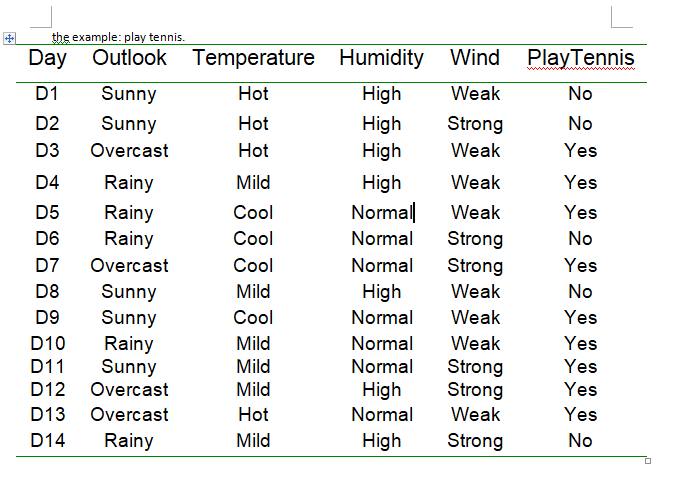 the example: play tennis.
Day
Outlook Temperature Humidity Wind
PlayTennis
D1
Sunny
Hot
High
Weak
No
D2
Sunny
Hot
High
High
Strong
No
D3
Overcast
Hot
Weak
Yes
D4
Rainy
Mild
High
Weak
Yes
Normal|
Rainy
Rainy
D5
Сool
Weak
Yes
Cool
Cool
D6
Normal
Strong
Strong
No
D7
Overcast
Normal
Yes
D8
Sunny
Sunny
Mild
High
Weak
No
D9
Cool
Normal
Weak
Yes
D10
Rainy
Sunny
Overcast
Mild
Normal
Weak
Yes
D11
Mild
Normal
Strong
Strong
Yes
D12
Mild
High
Yes
D13
Overcast
Hot
Normal
Weak
Yes
D14
Rainy
Mild
High
Strong
No
