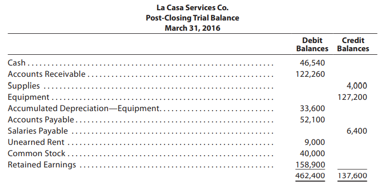 La Casa Services Co.
Post-Closing Trial Balance
March 31, 2016
Debit
Balances Balances
Credit
Cash..........
46,540
Accounts Receivable.
122,260
Supplies .....
Equipment ....
4,000
127,200
Accumulated Depreciation-Equipment..
Accounts Payable....
Salaries Payable
Unearned Rent.
33,600
52,100
6,400
9,000
Common Stock...
40,000
Retained Earnings
158,900
462,400
137,600
