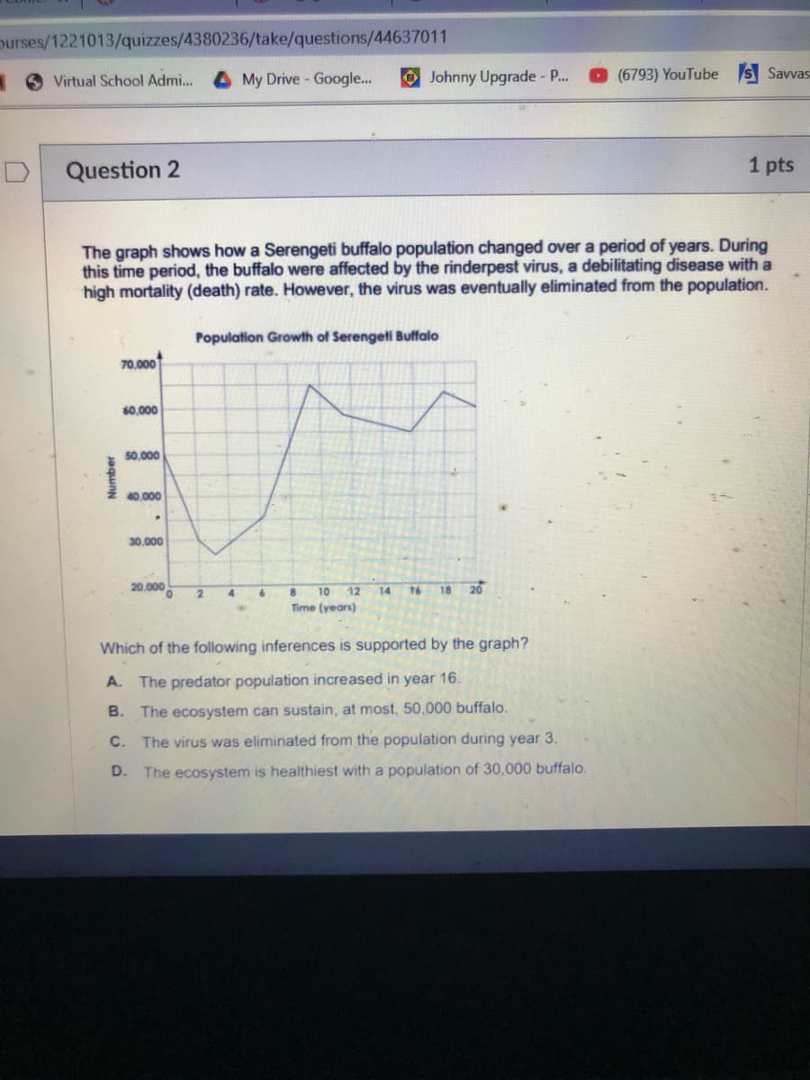 purses/1221013/quizzes/4380236/take/questions/44637011
1 O Virtual School Admi...
My Drive - Google.
Johnny Upgrade - P...
O (6793) YouTube S Savvas
Question 2
1 pts
The graph shows how a Serengeti buffalo population changed over a period of years. During
this time period, the buffalo were affected by the rinderpest virus, a debilitating disease with a
high mortality (death) rate. However, the virus was eventually eliminated from the population.
Population Growth of Serengeti Buffalo
70,000
40.000
50,000
40,000
30.000
20.000
18
20
2.
8
10 12
14
Time (years)
Which of the following inferences is supported by the graph?
A. The predator population increased in year 16.
B. The ecosystem can sustain, at most, 50,000 buffalo.
C. The virus was eliminated from the population during year 3.
D.
The ecosystem is healthiest with a population of 30,000 buffalo.
Number
