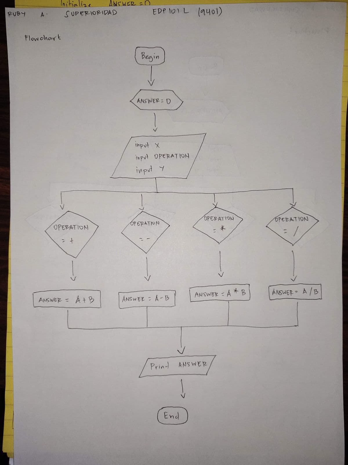 Initialize
AMSWER =0
PUBY
SUPERIORIDAD
EDP 101 L (9401)
CA
Flow chart
Begin
ANSWER D
input X
imput OPERATION
input Y
OPERATION
OPEEATION
OPERATION
OPERATION
ANSWER = A *B
ANSWER A/B
ANSWER = A+ B
ANSWEE A-B
%3D
Prin-
ANSWER
End
