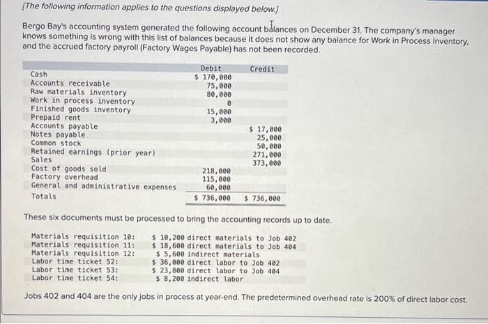 [The following information applies to the questions displayed below.]
Bergo Bay's accounting system generated the following account balances on December 31. The company's manager
knows something is wrong with this list of balances because it does not show any balance for Work in Process Inventory,
and the accrued factory payroll (Factory Wages Payable) has not been recorded.
Credit
Cash
Accounts receivable
Raw materials inventory
Work in process inventory
Finished goods inventory
Prepaid rent
Accounts payable
Notes payable
Common stock
Retained earnings (prior year)
Sales
Cost of goods sold
Factory overhead
General and administrative expenses
Totals
Debit
$ 170,000
75,000
80,000
0
15,000
3,000
218,000
115,000
60,000
$ 736,000
$ 17,000
25,000
50,000
271,000
373,000
$ 736,000
These six documents must be processed to bring the accounting records up to date.
$ 10,200 direct materials to Job 402
$ 18,600 direct materials to Job 404
$ 5,600 indirect materials
Materials requisition 10:
Materials requisition 11:
Materials requisition 12:
Labor time ticket 52:
Labor time ticket 53:
Labor time ticket 54:
$ 36,000 direct labor to Job 402
$ 23,800 direct labor to Job 404
$ 8,200 indirect labor
Jobs 402 and 404 are the only jobs in process at year-end. The predetermined overhead rate is 200% of direct labor cost.