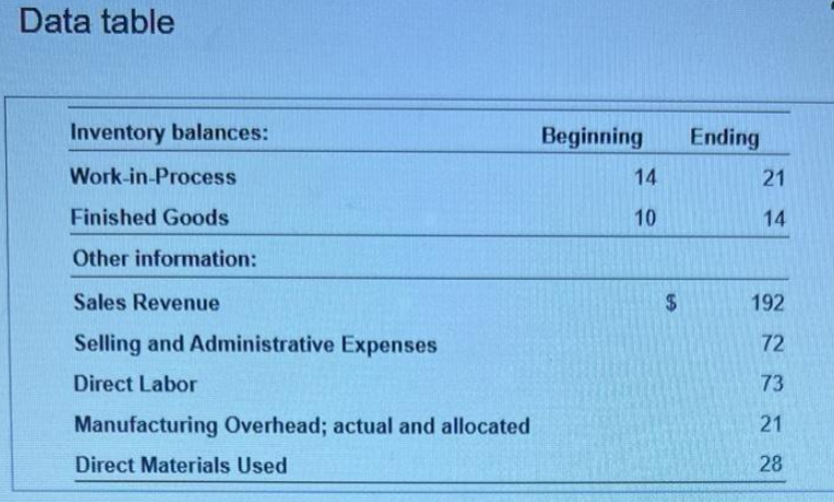 Data table
Inventory balances:
Work-in-Process
Finished Goods
Other information:
Sales Revenue
Selling and Administrative Expenses
Direct Labor
Manufacturing Overhead; actual and allocated
Direct Materials Used
Beginning
14
10
$
Ending
21
14
192
72
73
21
28