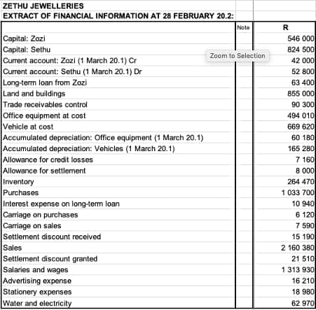 ZETHU JEWELLERIES
EXTRACT OF FINANCIAL INFORMATION AT 28 FEBRUARY 20.2:
Note
R
Capital: Zozi
Capital: Sethu
Current account: Zozi (1 March 20.1) Cr
Current account: Sethu (1 March 20.1) Dr
Long-term loan from Zozi
Land and buildings
Trade receivables control
Office equipment at cost
Vehicle at cost
Accumulated depreciation: Office equipment (1 March 20.1)
Accumulated depreciation: Vehicles (1 March 20.1)
Allowance for credit losses
Allowance for settlement
Inventory
Purchases
Interest expense on long-term loan
Carriage on purchases
Carriage on sales
Settlement discount received
Sales
Settlement discount granted
Salaries and wages
Advertising expense
Stationery expenses
Water and electricity
546 000
824 500
42 000
52 800
63 400
855 000
90 300
494 010
669 620
60 180
165 280
7 160
8 000
264 470
1 033 700
10 940
6 120
7 590
15 190
2 160 380
21 510
1313 930
16 210
18 980
62 970
Zoom to Selection
