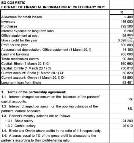 BO COSMETIC
EXTRACT OF FINANCIAL INFORMATION AT 28 FEBRUARY 20.2:
R
Allowance for credit losses
Inventory
Purchases
Interest expense on long-term loan
Office equipment at cost
Gross profit for the year
Profit for the year
Accumulated depreciation: Office equipment (1 March 20.1)
Land and buildings
Trade receivables control
Capital: Bhele (1 March 20.1) Cr
Capital: Omhle (1 March 20.1) Cr
Current account: Bhele (1 March 20.1) Cr
Current account: Omhle (1 March 20.1) Dr
Long-term loan from Bhele
2 400
156 000
792 500
6 200
95 Eol
Zoo
3 398
899 800
14 100
955 000
90 300
660 660
750 810
50 820
63 890
63 401
1. Terms of the partnership agreement:
1.1 Interest charged per annum on the balances of the partners'
capital accounts.
6%
1.2 Interest charged per annum on the opening balances of the
partners' current accounts.
1.3. Partner's monthly salaries are as follows
1.3.1. Bhele salary
8%
24 200
1.3.2. Omhle salary
1.4. Bhele and Omhle share profits in the ratio of 4:6 respectively.
1.4. A bonus equal to 1% of the gross profit is allocated to the
partner's according to their profit-sharing ratio.
26 010
