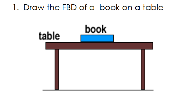 1. Draw the FBD of a book on a table
book
table
