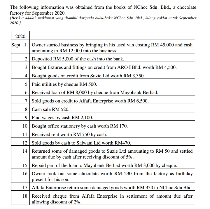 The following information was obtained from the books of NChoc Sdn. Bhd., a chocolate
factory for September 2020.
[Berikut adalah maklumat yang diambil daripada buku-buku NChoc Sdn. Bhd., kilang coklat untuk September
2020.)
2020
Sept 1
Owner started business by bringing in his used van costing RM 45,000 and cash
amounting to RM 12,000 into the business.
2 Deposited RM 5,000 of the cash into the bank.
3 Bought fixtures and fittings on credit from ARO I Bhd. worth RM 4,500.
4 Bought goods on credit from Suzie Ltd worth RM 3,350.
5 Paid utilities by cheque RM 500.
6 Received loan of RM 8,000 by cheque from Mayobank Berhad.
7 Sold goods on credit to Alfafa Enterprise worth RM 6,500.
8 Cash sale RM 520.
9 Paid wages by cash RM 2,100.
10 Bought office stationery by cash worth RM 170.
11 Received rent worth RM 750 by cash.
12 Sold goods by cash to Salwani Ltd worth RM470.
14 Returned some of damaged goods to Suzie Ltd amounting to RM 50 and settled
amount due by cash after receiving discount of 5%.
15 Repaid part of the loan to Mayobank Berhad worth RM 3,000 by cheque.
16 Owner took out some chocolate worth RM 230 from the factory as birthday
present for his son.
17 Alfafa Enterprise return some damaged goods worth RM 350 to NChoc Sdn Bhd.
18 Received cheque from Alfafa Enterprise in settlement of amount due after
allowing discount of 2%.

