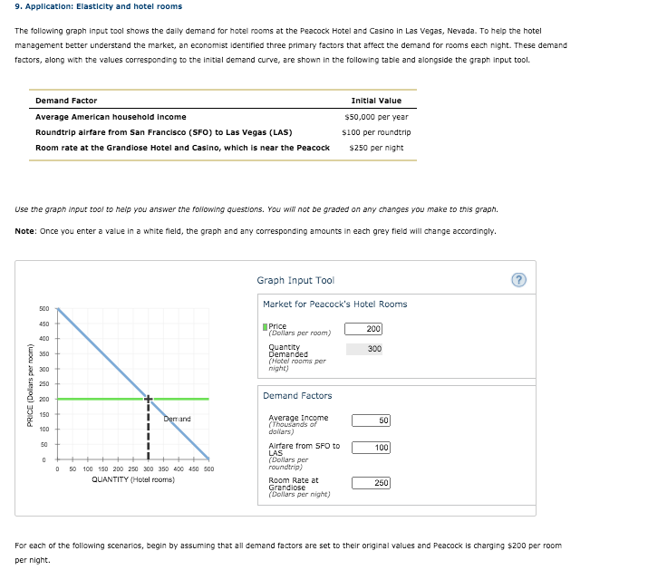 9. Application: Elasticity and hotel rooms
The following graph input tool shows the daily demand for hotel rooms at the Peacock Hotel and Casino in Las Vegas, Nevada. To help the hotel
management better understand the market, an economist identified three primary factors that affect the demand for rooms each night. These demand
factors, along with the values corresponding to the initial demand curve, are shown in the following table and alongside the graph input tool.
Demand Factor
Initial Value
Average American household Income
$50,000 per year
Roundtrip airfare from San Francisco (SFO) to Las Vegas (LAS)
S100 per roundtrip
Room rate at the Grandiose Hotel and Casino, which is near the Peacock
$250 per night
Use the graph input tool to help you
the foliowl
questio
You will
graded on any changes you make
graph.
Note: Once you enter a value in a white field, the graph and any corresponding amounts in each grey field will change accordingly.
Graph Input Tool
Market for Peacock's Hotel Rooms
500
450
Price
(Dollars per room)
200
400
Quantity
Demanded
(Hotel rooms per
night)
300
350
300
250
Demand Factors
200
150
Demand
Average Income
50
(Thousands of
dollars)
100
50
Airfare from SFO to
LAS
(Dollars per
roundtrip)
100
50 100 150 200 250 300 350o 400 450 500
QUANTITY (Hotel rooms)
Room Rate at
Grandiose
(Dollars per night)
250
For each of the following scenarios, begin by assuming that all demand factors are set to their original values and Peacock is charging $200 per room
per night.
PRICE (Dolars per room)
