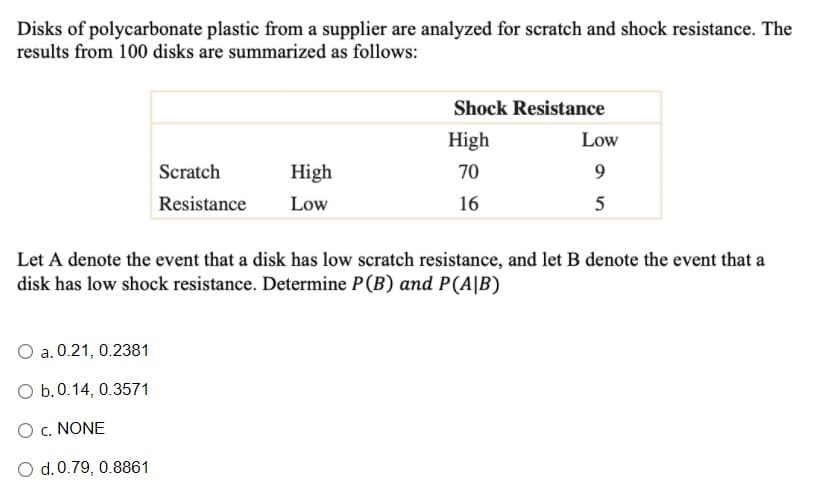 Disks of polycarbonate plastic from a supplier are analyzed for scratch and shock resistance. The
results from 100 disks are summarized as follows:
Shock Resistance
High
Low
Scratch
High
Low
70
9.
Resistance
16
Let A denote the event that a disk has low scratch resistance, and let B denote the event that a
disk has low shock resistance. Determine P(B) and P(A|B)
O a. 0.21, 0.2381
O b.0.14, 0.3571
O c. NONE
O d.0.79, 0.8861
