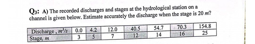 Q3: A) The recorded discharges and stages at the hydrological station on a
channel is given below. Estimate accurately the discharge when the stage is 20 m?
Discharge, m³/s
Stage, m
0.0
3
4.2
5
12.0
7
40.5
12
54.7
14
70.3
16
154.8
25