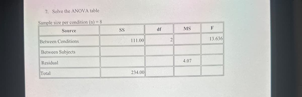 7. Solve the ANOVA table
Sample size per condition (n)=8
Source
Between Conditions
Between Subjects
Residual
Total
SS
df
MS
F
111.00
2
13.636
4.07
234.00