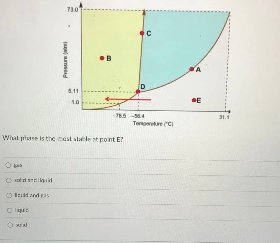 73.0
C
5.11
1.0
OE
-78.5 -56.4
31.1
Temperature ("C)
What phase is the most stable at point E?
gas
O solid and liquid
O liquid and gas
O liquid
solid
Pressure (atm)
