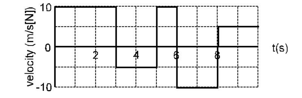 10
t(s)
-10
velocity (m/s[N])
