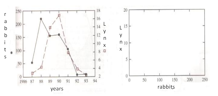 250
18
20
r
16
a
200
b
14
y
12
in
b
y
150
i
10
X
n 10
X
100
8 0
5-
50
2
1986 87 88 89 90 91 92 93 94
50
100
150
200
250
rabbits
years
