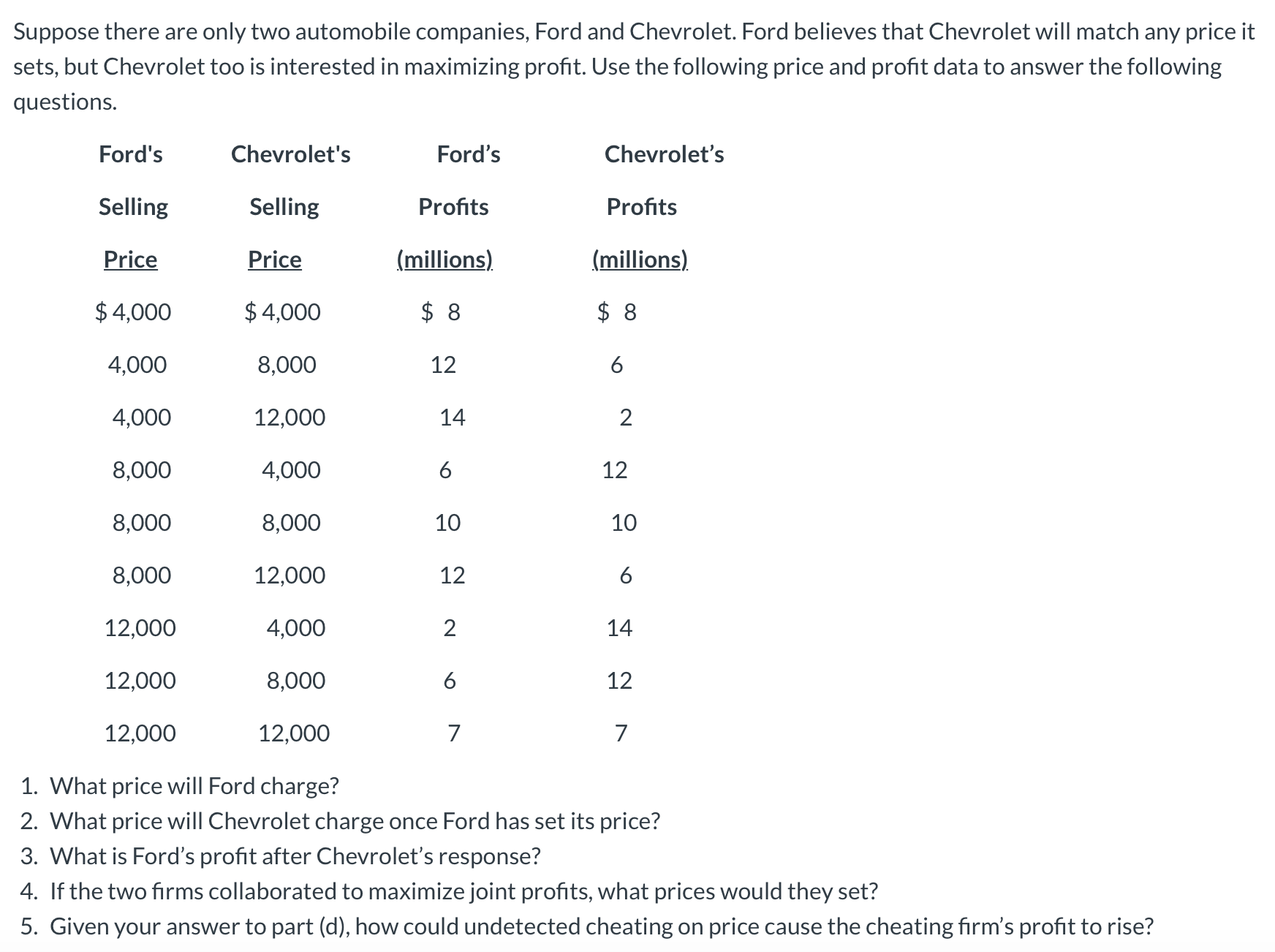 Suppose there are only two automobile companies, Ford and Chevrolet. Ford believes that Chevrolet will match any price it
sets, but Chevrolet too is interested in maximizing profit. Use the following price and profit data to answer the following
questions.
Ford's
Chevrolet's
Ford's
Chevrolet's
Selling
Selling
Profits
Profits
Price
Price
(millions)
(millions)
$4,000
$ 4,000
$ 8
$ 8
4,000
8,000
12
4,000
12,000
14
2
8,000
4,000
12
8,000
8,000
10
10
8,000
12,000
12
12,000
4,000
14
12,000
8,000
12
12,000
12,000
1. What price will Ford charge?
2. What price will Chevrolet charge once Ford has set its price?
3. What is Ford's profit after Chevrolet's response?
4. If the two firms collaborated to maximize joint profits, what prices would they set?
5. Given your answer to part (d), how could undetected cheating on price cause the cheating firm's profit to rise?
