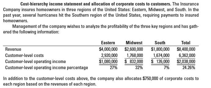 Cost-hierarchy income statement and allocation of corporate costs to customers. The Insurance
Company insures homeowners in three regions of the United States: Eastern, Midwest, and South. In the
past year, several hurricanes hit the Southern region of the United States, requiring payments to insured
homeowners.
Management of the company wishes to analyze the profitability of the three key regions and has gath-
ered the following information:
Eastern
Midwest
South
Total
$4,000,000 $2,600,000
$1,800,000
$8,400,000
6,362,000
$2,038,000
24.26%
Revenue
Customer-level costs
1,768,000
$1,080,000 $ 832,000
32%
2,920,000
1,674,000
Customer-level operating income
Customer-level operating income percentage
$ 126,000
7%
27%
In addition to the customer-level costs above, the company also allocates $750,000 of corporate costs to
each region based on the revenues of each region.
