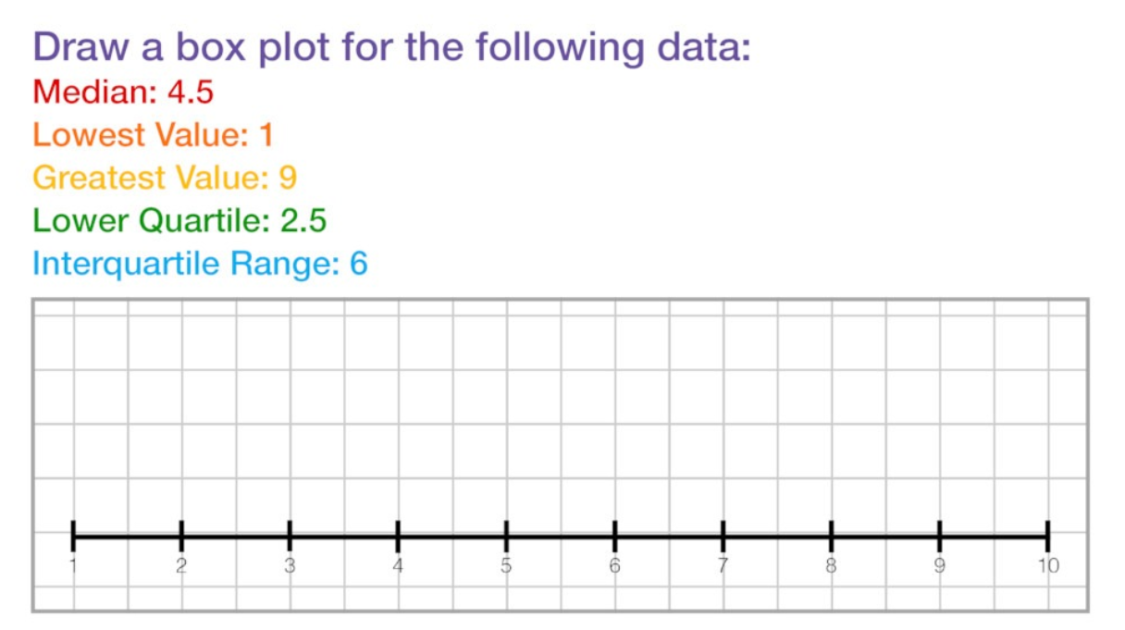 Draw a box plot for the following data:
Median: 4.5
Lowest Value: 1
Greatest Value: 9
Lower Quartile: 2.5
Interquartile Range: 6
8
10
