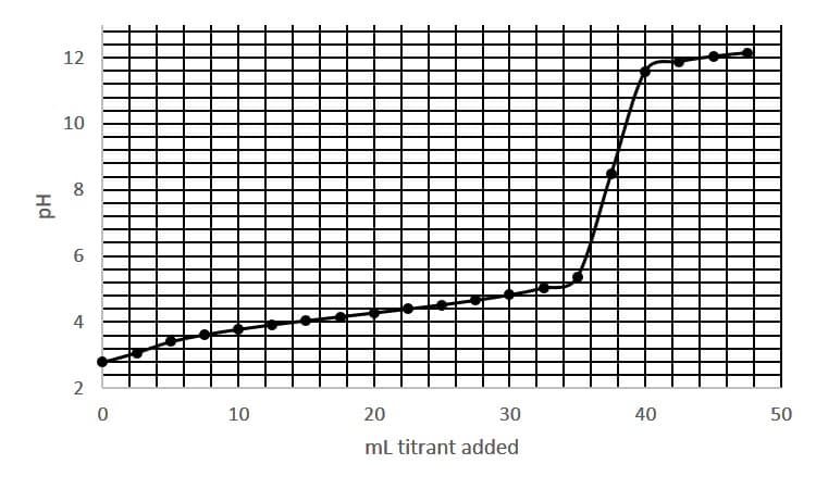 Hd
12
10
00
6
4
2
0
10
14
20
30
mL titrant added
40
50