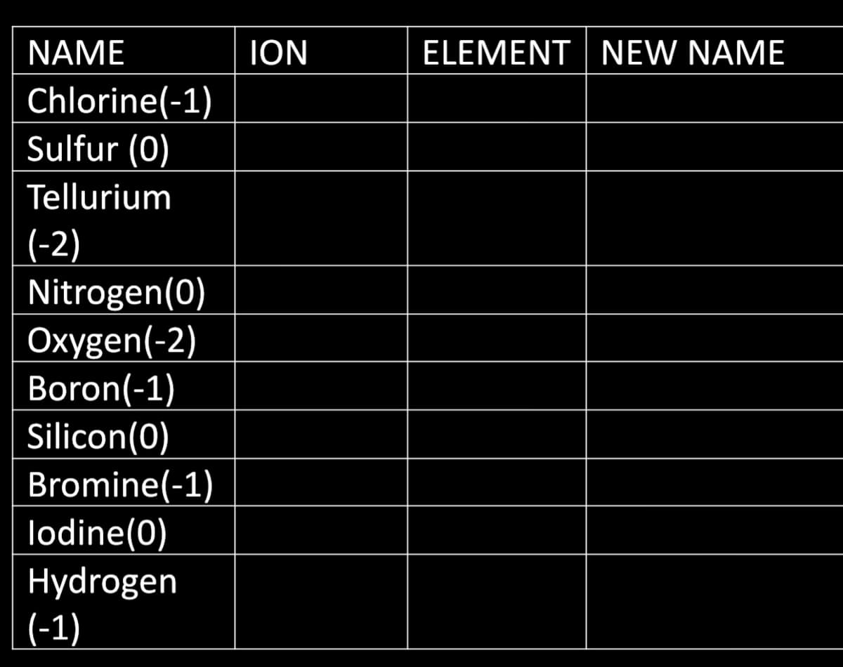 NAME
ION
ELEMENT | NEW NAME
Chlorine(-1)
Sulfur (0)
Tellurium
(-2)
Nitrogen(0)
Oxygen(-2)
Boron(-1)
Silicon(0)
Bromine(-1)
lodine(0)
Hydrogen
(-1)
