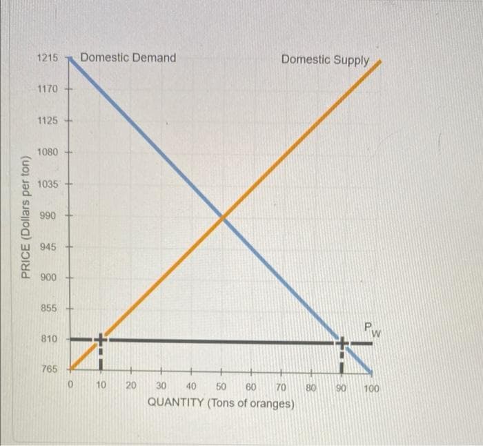 Domestic Demand
Domestic Supply
1215
1170
1125
1080
1035
990
945 +
900
855
Pw
810
765
0 10
20
30
40
50
60
70
80
90
100
QUANTITY (Tons of oranges)
PRICE (Dollars per ton)
