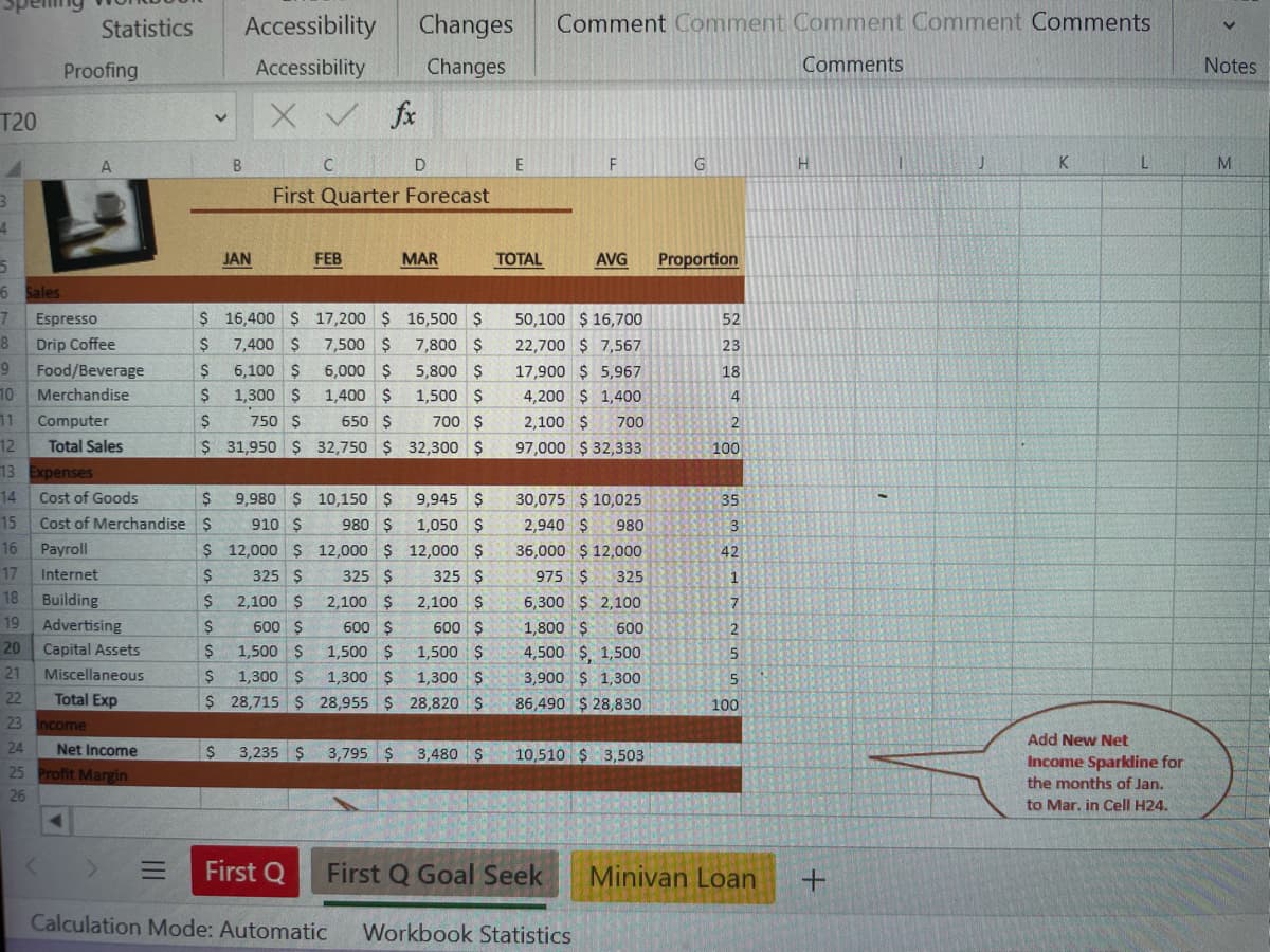 T20
3
4
Proofing
Statistics
5
6 Sales
7
8
9
10 Merchandise
11 Computer
12
13 Expenses
14
Cost of Goods
15 Cost of Merchandise
16
17
18
19
20
21
22
23 Income
24
Net Income
25 Profit Margin
26
<
Espresso
Drip Coffee
Food/Beverage
A
Total Sales
◄
Payroll
Internet
Building
Advertising
Capital Assets
Miscellaneous
Total Exp
>
$
$
$
=
$
$
$
$
$
v
Accessibility
Accessibility
X V
B
JAN
9,980 $
910 $
$
$
$
12,000 $
325 $
2,100 $
600 S
$ 1,500 $
$ 1,300 $
$ 28,715 $
S
C D
First Quarter Forecast
fx
FEB
$ 3,235 $
16,400 $ 17,200 $ 16,500 $
7,400 $
7,500 $
7,800 $
6,100 $
6,000 $
5,800 $
1,500 $
1,400 $
1,300 $
750 $ 650 $
31,950 $ 32,750 $
700 $
32,300 $
Changes Comment Comment Comment Comment Comments
Changes
Comments
10,150 $
980 $
12,000 $
325 $
2,100 $
600 $
1,500 $
1,300 $
28,955 $
MAR
9,945 $
1,050 $
12,000 $
325 $
2,100 $
600 $
1,500 $
1,300 $
28,820 $
3,795 $ 3,480 $
E
TOTAL
First Q
First Q Goal Seek
Calculation Mode: Automatic Workbook Statistics
F
AVG
50,100 $ 16,700
22,700 $ 7,567
17,900 $ 5,967
4,200 $1,400
2,100 $ 700
97,000 $32,333
30,075 $10,025
2,940 $ 980
36,000 $12,000
975 $ 325
6,300 $2,100
1,800 $ 600
4,500 $, 1,500
3,900 $1,300
86,490 $28,830
10,510 $ 3,503
G
Proportion
52
23
18
4
2
100
35
3
42
1
7
2
5
5
100
Minivan Loan
H
+
J
K
L
Add New Net
Income Sparkline for
the months of Jan.
to Mar. in Cell H24.
Notes
M