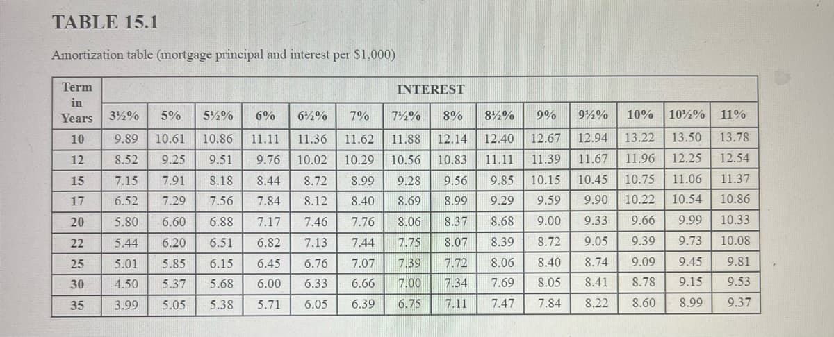 TABLE 15.1
Amortization table (mortgage principal and interest per $1,000)
Term
in
Years
120
15
17
20
22
25
30
35
INTEREST
3½% 5% 5%2%
9.89
8.52
6%
912% 10% 10%% 11%
10.61 10.86 11.11
9.25
12.94 13.22 13.50 13.78
11.67 11.96 12.25 12.54
10.45 10.75 11.06
11.37
7.15
7.91
8.18
7.56
8.99
8.12 8.40
9.28
8.69
6.52 7.29
10.86
6½% 7% 71% 8% 82% 9%
11.36
11.62 11.88 12.14 12.40 12.67
9.51 9.76 10.02 10.29 10.56 10.83 11.11 11.39
9.56 9.85 10.15
8.99 9.29 9.59 9.90 10.22 10.54
8.06 8.37 8.68 9.00 9.33 9.66 9.99
7.75 8.07 8.39 8.72 9.05 9.39 9.73 10.08
7.39 7.72 8.06 8.40 8.74 9.09 9.45
9.81
7.00
7.34 7.69 8.05 8.41 8.78 9.15 9.53
6.75 7.11
8.44 8.72
7.84
7.17
6.82 7.13 7.44
5.80 6.60
6.88
7.46 7.76
10.33
5.44 6.20 6.51
6.45
6.76 7.07
5.01 5.85 6.15
5.37
4.50
5.68
6.00
6.33
6.66
3.99
5.05
5.38 5.71 6.05
6.39
7.47
7.84 8.22 8.60 8.99
9.37