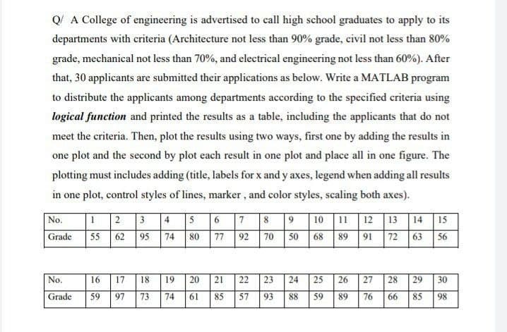 Q! A College of engineering is advertised to call high school graduates to apply to its
departments with criteria (Architecture not less than 90% grade, civil not less than 80%
grade, mechanical not less than 70%, and electrical engineering not less than 60%). After
that, 30 applicants are submitted their applications as below. Write a MATLAB program
to distribute the applicants among departments according to the specified criteria using
logical function and printed the results as a table, including the applicants that do not
meet the criteria. Then, plot the results using two ways, first one by adding the results in
one plot and the second by plot each result in one plot and place all in one figure. The
plotting must includes adding (title, labels for x and y axes, legend when adding all results
in one plot, control styles of lines, marker, and color styles, scaling both axes).
1 2 3 4 5 6 7 8 9 10 11 12 13 14 15
72 63 56
No.
80 77
70 50 68 89 91
Grade
55
62
95
74
92
No.
16
17
18
20 21
22
23
25
26 27
28
29
30
19
24
Grade
59
97
73
74
61
85
57
93
88
59
89
76
66
85
98
寸
