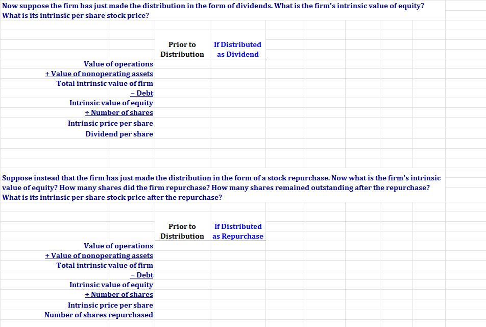 Now suppose the firm has just made the distribution in the form of dividends. What is the firm's intrinsic value of equity?
What is its intrinsic per share stock price?
Value of operations
+ Value of nonoperating assets
Total intrinsic value of firm
- Debt
Intrinsic value of equity
÷ Number of shares
Intrinsic price per share
Dividend per share
Prior to
Distribution
Value of operations
+ Value of nonoperating assets
Total intrinsic value of firm
- Debt
Intrinsic value of equity
+ Number of shares
Intrinsic price per share
Number of shares repurchased
Suppose instead that the firm has just made the distribution in the form of a stock repurchase. Now what is the firm's intrinsic
value of equity? How many shares did the firm repurchase? How many shares remained outstanding after the repurchase?
What is its intrinsic per share stock price after the repurchase?
If Distributed
as Dividend
Prior to
Distribution
If Distributed
as Repurchase