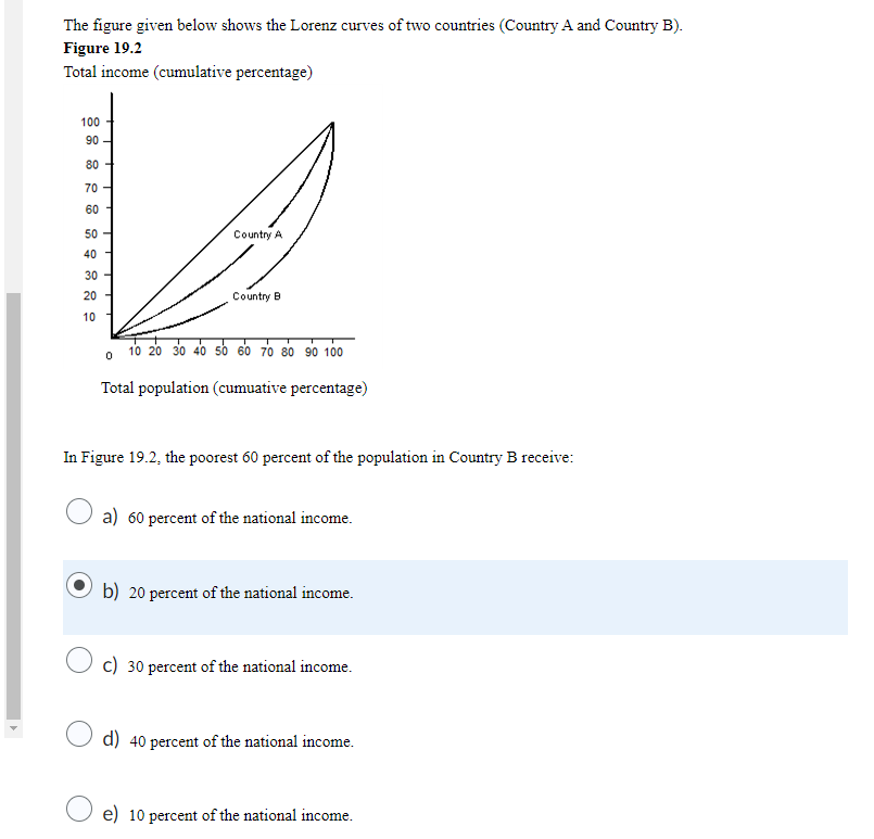 The figure given below shows the Lorenz curves of two countries (Country A and Country B).
Figure 19.2
Total income (cumulative percentage)
100
90-
80-
70
60-
50-
40
30-
20-
10
Country A
0
Country B
10 20 30 40 50 60 70 80 90 100
Total population (cumuative percentage)
In Figure 19.2, the poorest 60 percent of the population in Country B receive:
a) 60 percent of the national income.
b) 20 percent of the national income.
c) 30 percent of the national income.
d) 40 percent of the national income.
e) 10 percent of the national income.