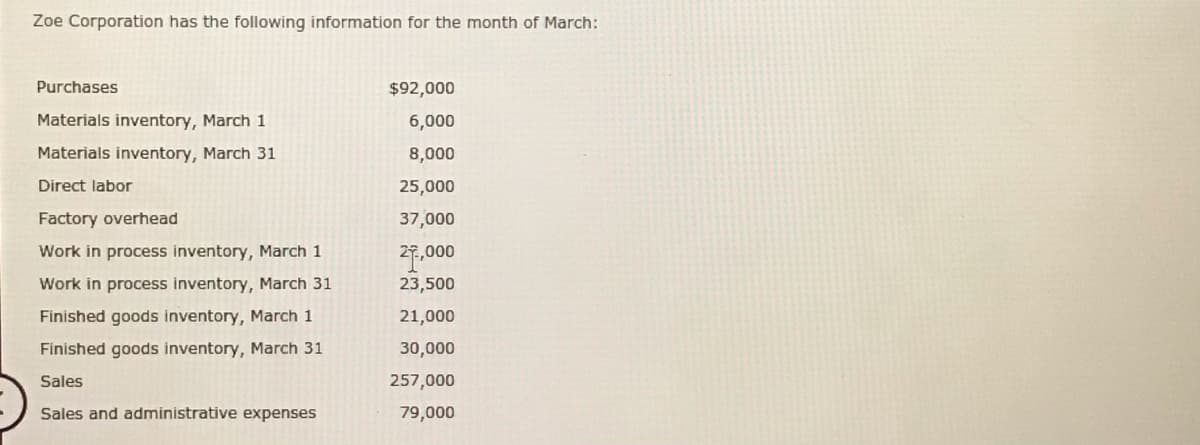 Zoe Corporation has the following information for the month of March:
Purchases
$92,000
Materials inventory, March 1
6,000
Materials inventory, March 31
8,000
Direct labor
25,000
Factory overhead
37,000
Work in process inventory, March 1
7.000
Work in process inventory, March 31
23,500
Finished goods inventory, March 1
21,000
Finished goods inventory, March 31
30,000
Sales
257,000
Sales and administrative expenses
79,000
