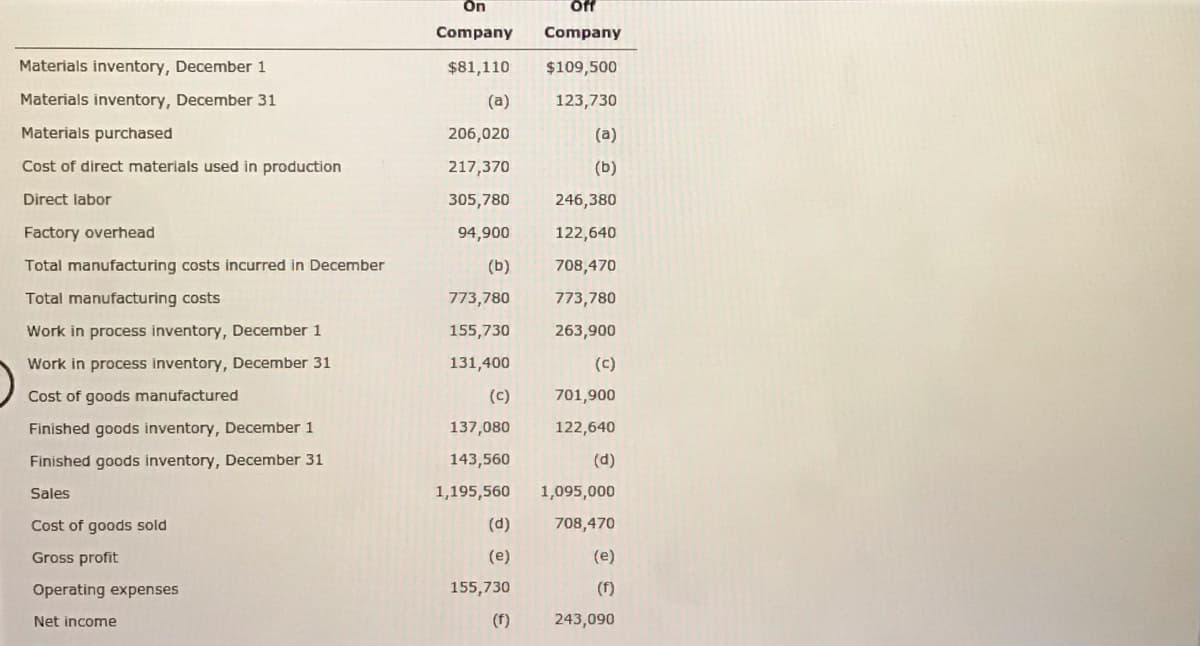 On
ff
Company
Company
Materials inventory, December 1
$81,110
$109,500
Materials inventory, December 31
(a)
123,730
Materials purchased
206,020
(a)
Cost of direct materials used in production
217,370
(b)
Direct labor
305,780
246,380
Factory overhead
94,900
122,640
Total manufacturing costs incurred in December
(b)
708,470
Total manufacturing costs
773,780
773,780
Work in process inventory, December 1
155,730
263,900
Work in process inventory, December 31
131,400
(c)
Cost of goods manufactured
(c)
701,900
Finished goods inventory, December 1
137,080
122,640
Finished goods inventory, December 31
143,560
(d)
Sales
1,195,560
1,095,000
Cost of goods sold
(d)
708,470
Gross profit
(e)
(e)
Operating expenses
155,730
(f)
Net income
(f)
243,090
