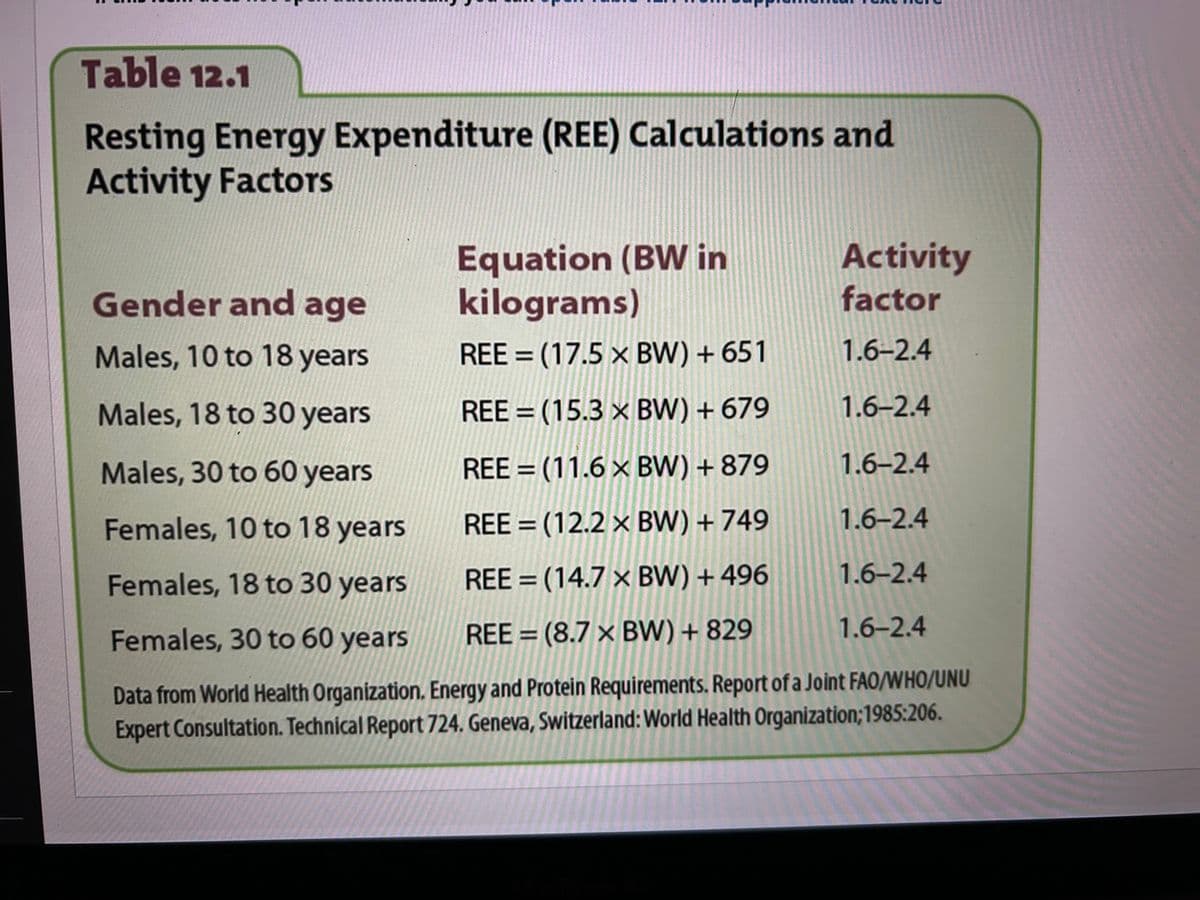 Table 12.1
Resting Energy Expenditure (REE) Calculations and
Activity Factors
Gender and age
Equation (BW in
kilograms)
Activity
factor
Males, 10 to 18 years
REE = (17.5 × BW) + 651
1.6-2.4
Males, 18 to 30 years
REE = (15.3 × BW) +679
1.6-2.4
Males, 30 to 60 years
REE = (11.6 × BW) + 879
1.6-2.4
Females, 10 to 18 years
REE = (12.2 × BW) + 749
1.6-2.4
Females, 18 to 30 years
REE = (14.7 × BW) + 496
1.6-2.4
Females, 30 to 60 years
REE= (8.7 x BW) + 829
1.6-2.4
Data from World Health Organization. Energy and Protein Requirements. Report of a Joint FAO/WHO/UNU
Expert Consultation. Technical Report 724. Geneva, Switzerland: World Health Organization; 1985:206.