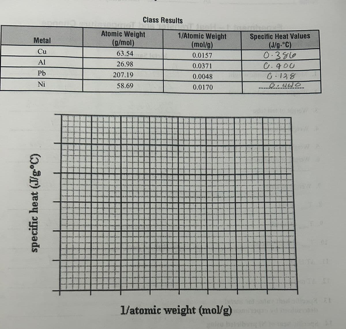 specific heat (J/g-°C)
Class Results
Atomic Weight
1/Atomic Weight
Specific Heat Values
Metal
(g/mol)
(mol/g)
Cu
63.54
0.0157
Al
26.98
0.0371
(J/g.°C)
0.386
0.900
Pb
207.19
0.0048
0.128
Ni
58.69
0.420
0.0170
TA IT
1/atomic weight (mol/g) vd solub