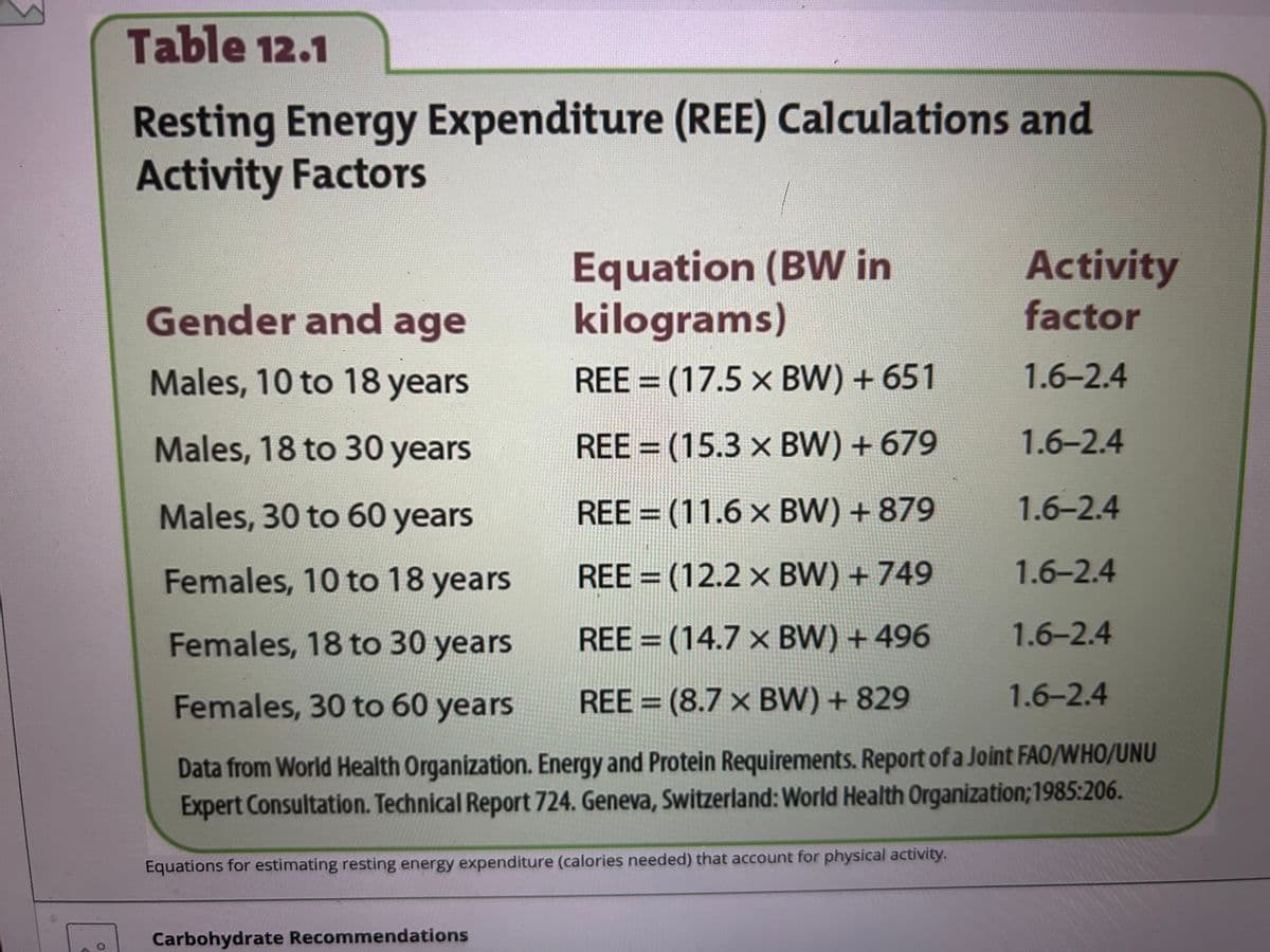 Table 12.1
Resting Energy Expenditure (REE) Calculations and
Activity Factors
Equation (BW in
Activity
Gender and age
kilograms)
factor
Males, 10 to 18 years
REE = (17.5 x BW) + 651
1.6-2.4
Males, 18 to 30 years
Males, 30 to 60 years
REE = (15.3 × BW) +679
1.6-2.4
REE = (11.6 x BW) + 879
1.6-2.4
Females, 10 to 18 years
REE= (12.2 x BW) + 749
1.6-2.4
Females, 18 to 30 years
Females, 30 to 60 years
REE = (14.7 x BW) + 496
1.6-2.4
REE = (8.7 x BW) + 829
1.6-2.4
O
Data from World Health Organization. Energy and Protein Requirements. Report of a Joint FAO/WHO/UNU
Expert Consultation. Technical Report 724. Geneva, Switzerland: World Health Organization; 1985:206.
Equations for estimating resting energy expenditure (calories needed) that account for physical activity.
Carbohydrate Recommendations