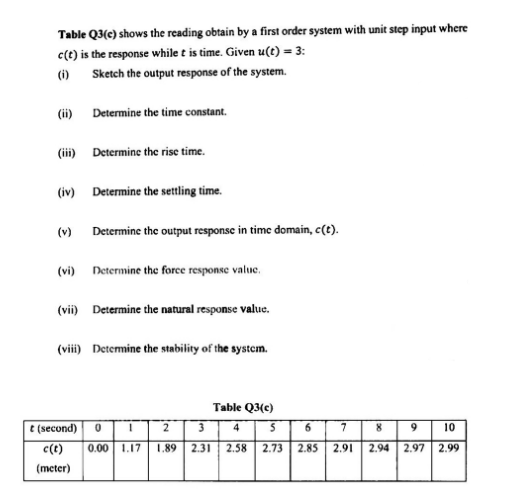 Table Q3(c) shows the reading obtain by a first order system with unit step input where
c(t) is the response while t is time. Given u(t) = 3:
(i)
Sketch the output response of the system.
(ii) Determine the time constant.
(iii) Determine the rise time.
(iv) Determine the settling time.
(v)
Determine the output response in time domain, c(t).
(vi) Determine the force response value.
(vii) Determine the natural response value.
(viii) Determine the stability of the system.
1. 8
t (second)
I
2
c(t) 0.00 1.17 1.89
(meter)
3
2.31
Table Q3(c)
4
2.58
5
6
2.73 2.85
7
2.91
lo
9
8
10
2.94 2.97 2.99