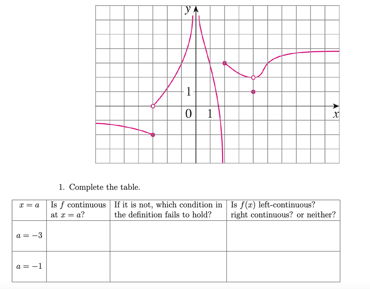 x = a
a = -3
a = -1
1. Complete the table.
Is f continuous
a?
at x =
ГУЛ
1
0 1
If it is not, which condition in Is f(x) left-continuous?
the definition fails to hold?
X
right continuous? or neither?