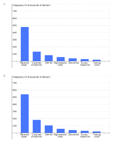 A.
B.
Frequency (in thousands of dollars)
700
-600
500
400
300
200
100
Frequency (in thousands of dollars)
700
-600-
-500-
400
300
Rejected Customer Odd lot Highmaterial Downtime Excess
paper complaints
costs
200
100-
Testing
inspection costs
Testing
Rejected Customer Odd lot Highmaterial Downtime Excess
paper complaints
inspection costs
costs
