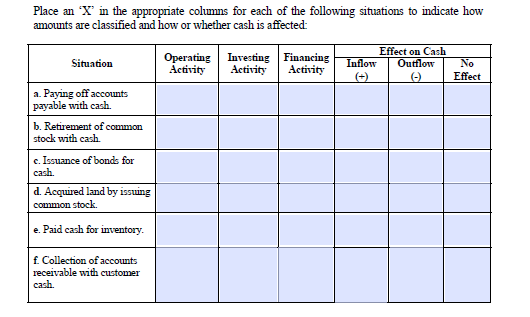 Place an X' in the appropriate columns for each of the following situations to indicate how
amounts are classified and how or whether cash is affected:
Operating Investing Financing
Activity
Effect on Cash
Outflow
Situation
Inflow
No
Activity
Activity
(-)
Effect
a. Paying off accounts
payable with cash.
b. Retirement of common
stock with cash.
c. Issuance of bonds for
cash.
d. Acquired land by issuing
common stock.
e. Paid cash for inventory.
f. Collection of accounts
receivable with customer
cash.
