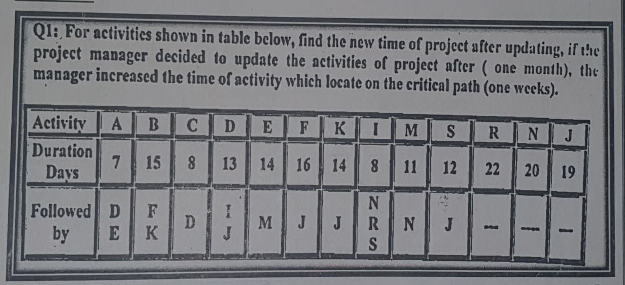 Q1: For activities shown in table below, find the new time of project after updating, if the
project manager decided to update the activities of project after ( one month), the
manager increased the time of activity which locate on the critical path (one weeks).
Activity
A
C
E
F
K
M
R
N J
Duration
15
13
14 16
14
8
11
12
22
19
Days
Followed D
M J
J
by
E
K
20
NRS
18
