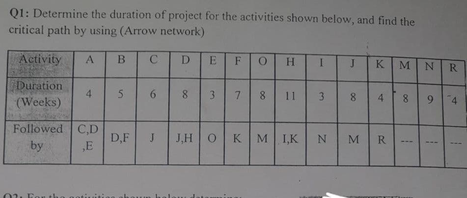 Q1: Determine the duration of project for the activities shown below, and find the
critical path by using (Arrow network)
Activity
B
C
D
E
H.
K
M
R
Duration
4
8.
3
7
8.
11
3.
8.
4.
9.
4.
(Weeks)
Followed
C,D
D,F
,E
J
J,H O
K
I,K
M
R
by
02. For the
00
6
