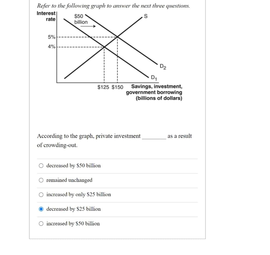 Refer to the following graph to answer the next three questions.
Interest
rate
$50
billion
S
5%
4%
D2
D₁
$125 $150
government borrowing
(billions of dollars)
Savings, investment,
According to the graph, private investment
of crowding-out.
decreased by $50 billion
O remained unchanged
increased by only $25 billion
decreased by $25 billion
increased by $50 billion
as a result