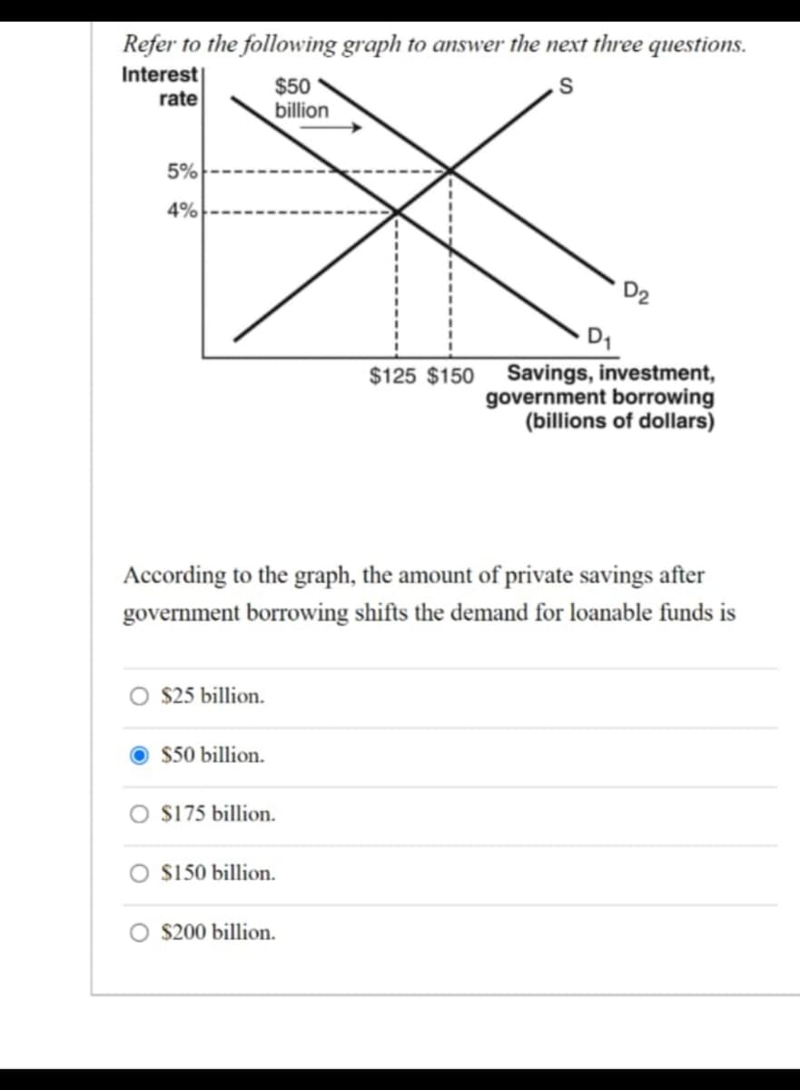 Refer to the following graph to answer the next three questions.
Interest
rate
$50
billion
S
5%
4%
D2
D₁
$125 $150
Savings, investment,
government borrowing
(billions of dollars)
According to the graph, the amount of private savings after
government borrowing shifts the demand for loanable funds is
$25 billion.
$50 billion.
$175 billion.
$150 billion.
$200 billion.