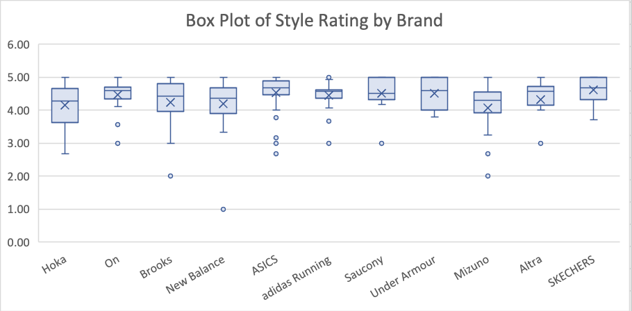 6.00
5.00
4.00
3.00
2.00
1.00
0.00
Hoka
O O
On
x
O
Brooks
Box Plot of Style Rating by Brand
x
New Balance
0 00 0
ASICS
11
adidas Running
O
Saucony
H
Under Armour
O
O
Mizuno
Altra
SKECHERS